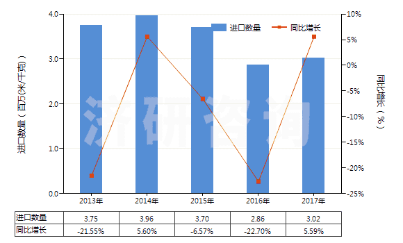2013-2017年中國人造短纖＜85%與化纖長絲混紡染色布(HS55162200)進(jìn)口量及增速統(tǒng)計